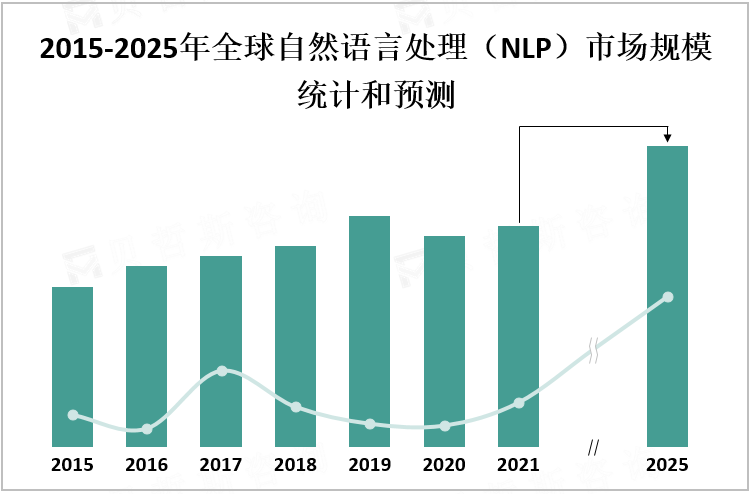 2015-2025年全球自然语言处理（NLP）市场规模统计和预测