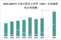 中国各行各业对于人工智能应用的需求不断增加，推动自然语言处理（NLP）市场发展

