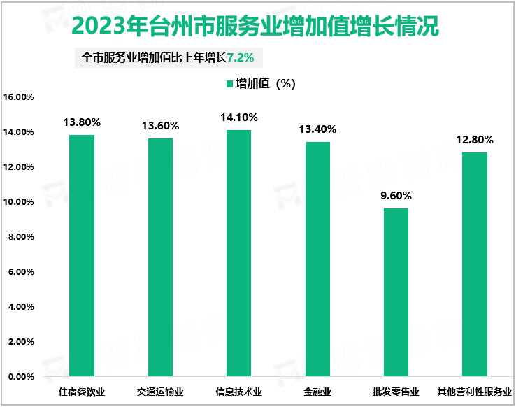 2023年台州市服务业增加值增长情况