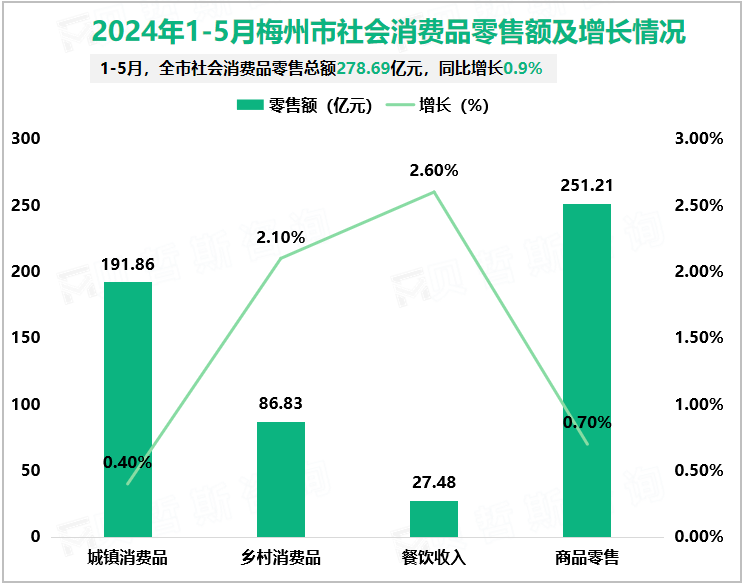 2024年1-5月梅州市社会消费品零售额及增长情况