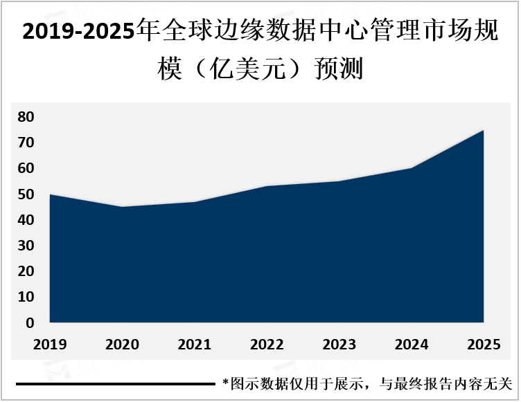 2019-2025年全球边缘数据中心管理市场规模（亿美元）预测