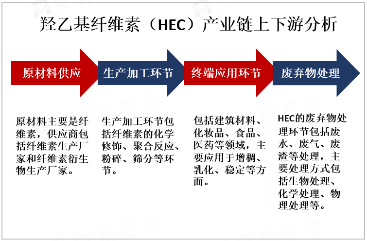 羟乙基纤维素（HEC）产业链上下游分析