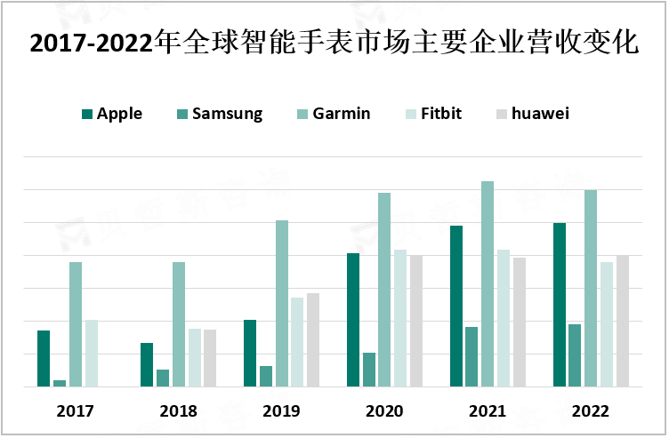 2017-2022年全球智能手表市场主要企业营收变化