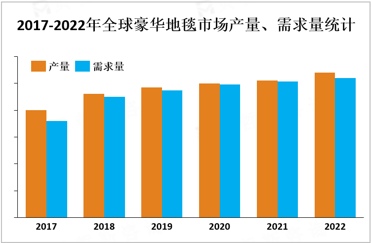 2017-2022年全球豪华地毯市场产量、需求量统计