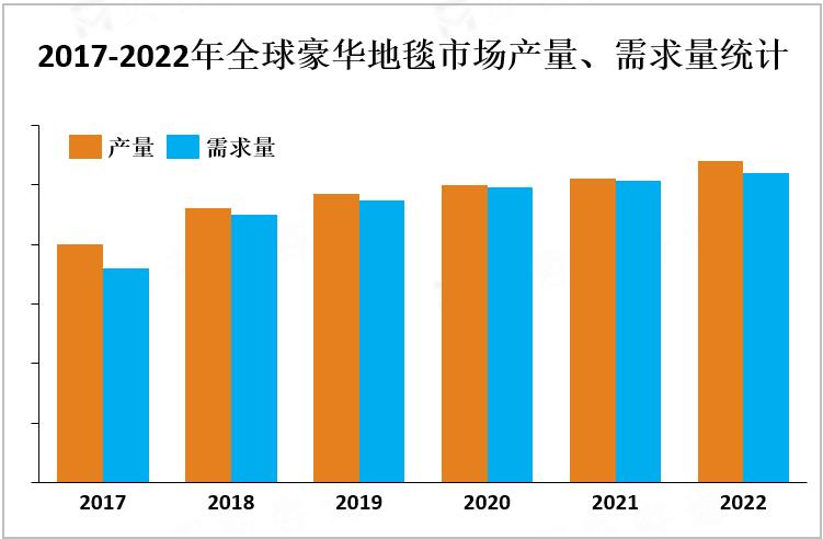 2017-2022年全球豪华地毯市场产量、需求量统计