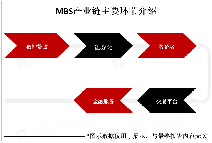 MBS产业链主要环节介绍