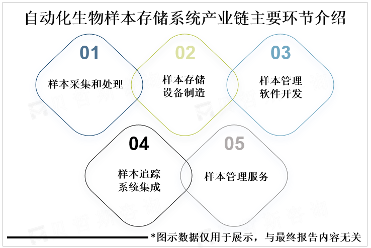 自动化生物样本存储系统产业链主要环节介绍