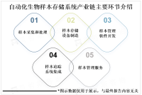 生物医学及生命科学等领域不断发展，自动化生物样本存储系统发展前景可观