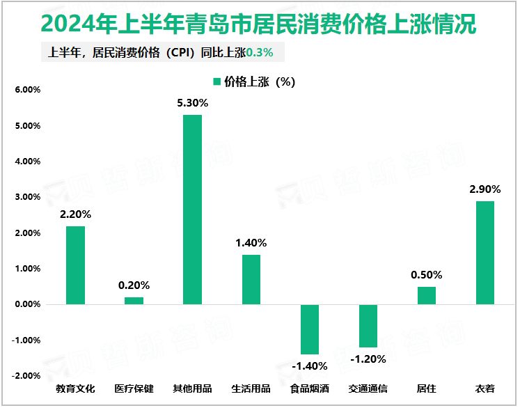 2024年上半年青岛市居民消费价格上涨情况