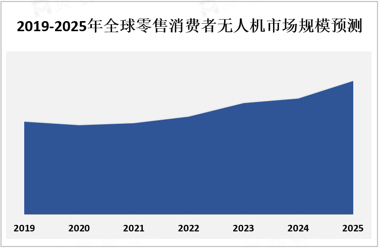 2019-2025年全球零售消费者无人机市场规模预测