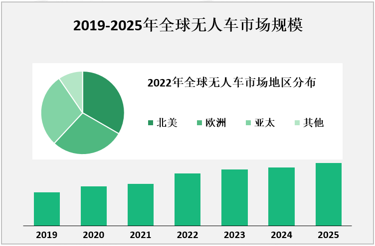 2019-2025年全球无人车市场规模