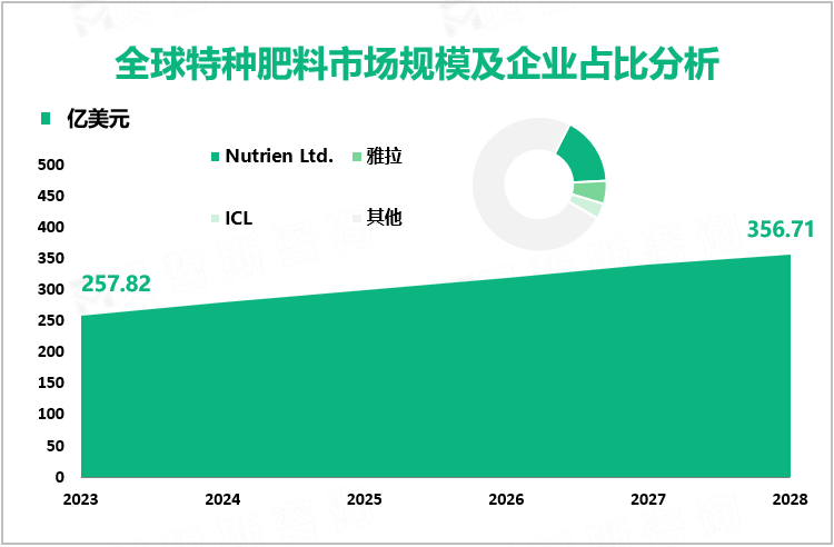 全球特种肥料市场规模及企业占比分析