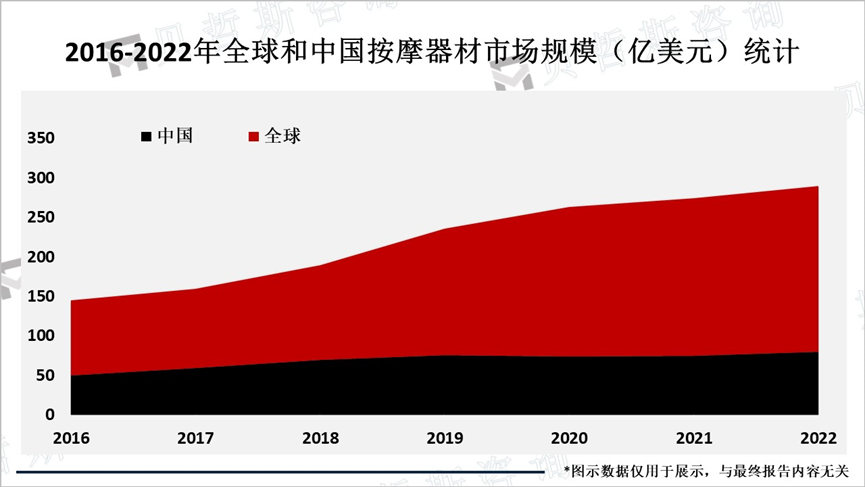 2016-2022年全球和中国按摩器材市场规模（亿美元）统计