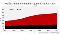 按摩器材市场需求和应用前景广，预计2026年市场规模约300亿美元