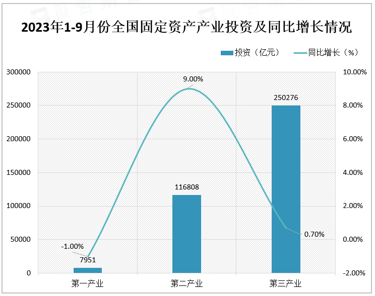 2023年1-9月份全国固定资产产业投资及同比增长情况