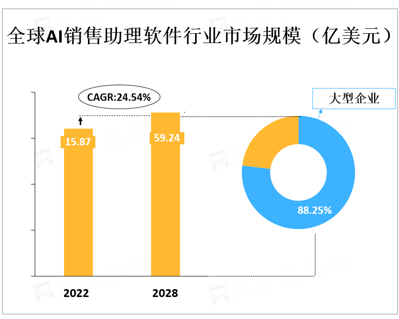 全球AI销售助理软件行业市场规模