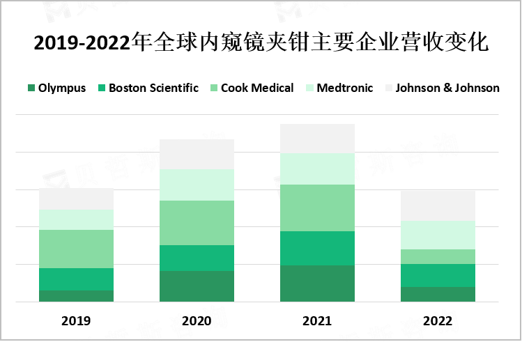 2019-2022年全球内窥镜夹钳主要企业营收变化