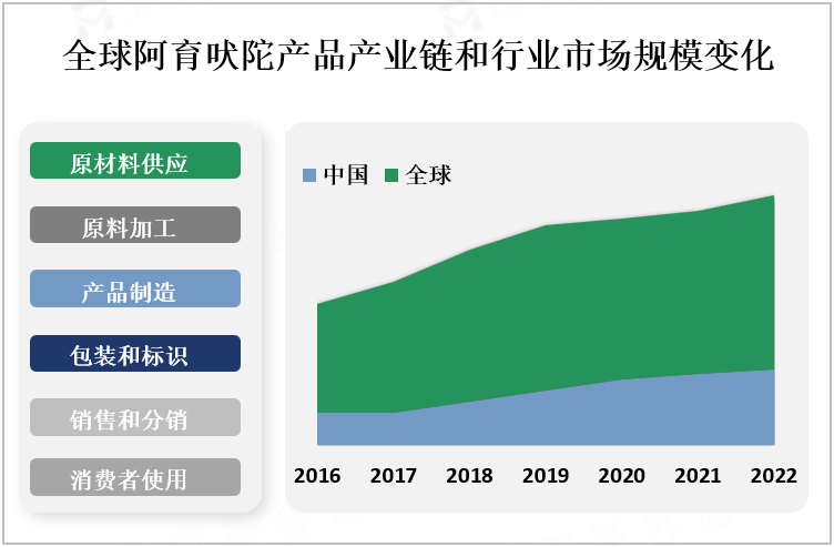 全球阿育吠陀产品产业链和行业市场规模变化