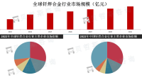 制造业是钎焊合金市场的主要应用领域