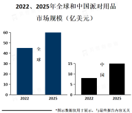 随着社交活动的广泛，派对用品行业市场需求将持续增加
