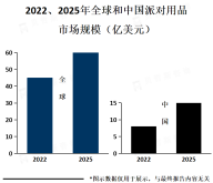 随着社交活动的广泛，派对用品行业市场需求将持续增加