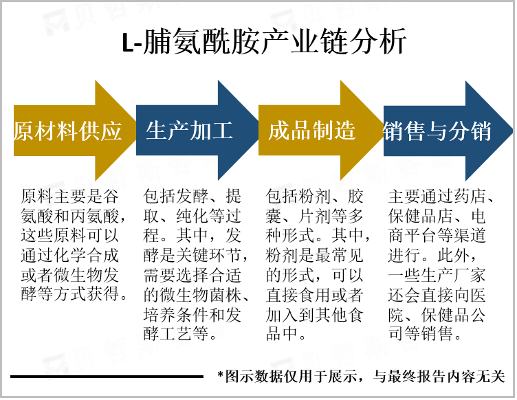 L-脯氨酰胺产业链分析