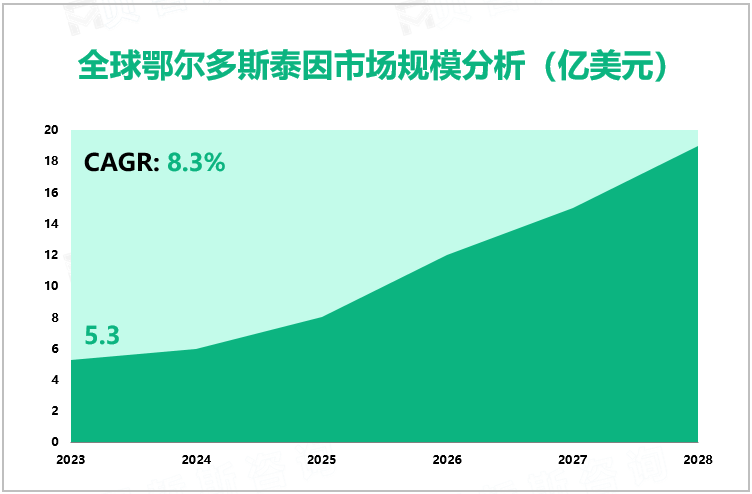 全球鄂尔多斯泰因市场规模分析（亿美元）