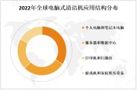 电脑式清洁机市场在全球范围内呈现稳定增长趋势，北美、欧洲和亚太地区为市场主要消费地区

