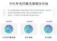 中红外激光器市场：预计到2025年市场规模将达到1224.79百万美元，医疗领域是主要应用领域