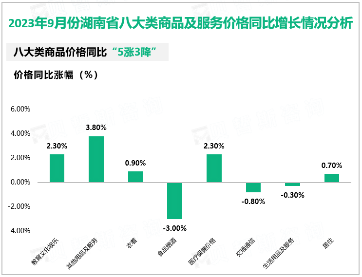 2023年9月份湖南省八大类商品及服务价格同比增长情况分析
