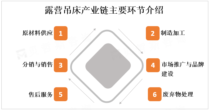 露营吊床产业链主要环节介绍