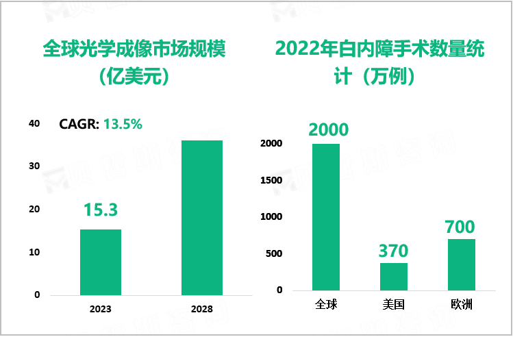 全球光学成像市场规模（亿美元）、2022年白内障手术数量统计（万例）