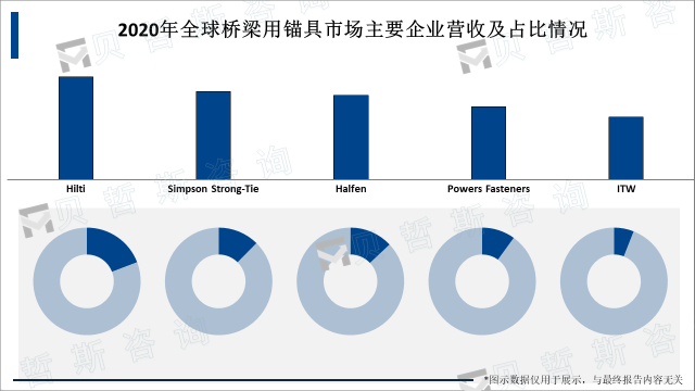 2020年全球桥梁用锚具市场主要企业营收及占比情况