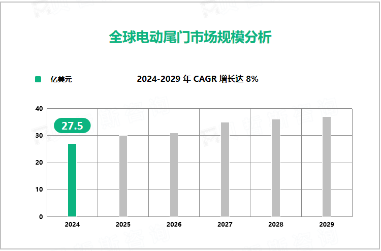 全球电动尾门市场规模分析