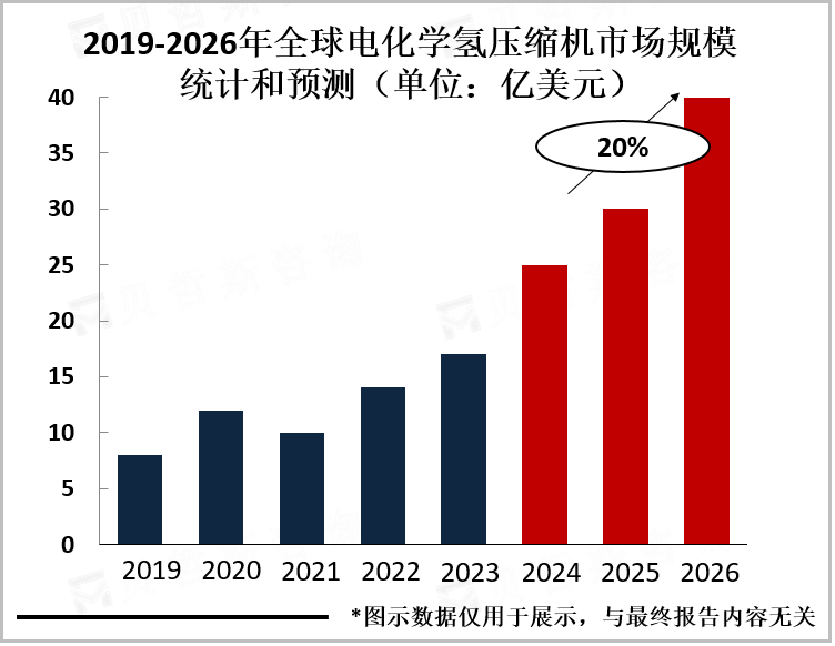 2019-2026年全球电化学氢压缩机市场规模统计和预测