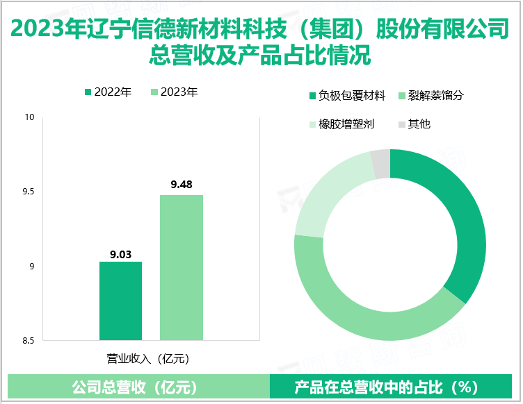 2023年辽宁信德新材料科技(集团) 股份有限公司总营收及产品占比情况