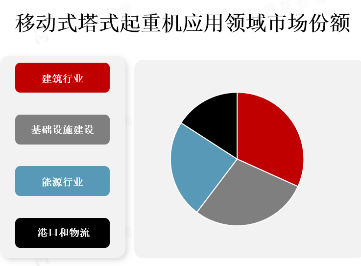 应用领域市场份额