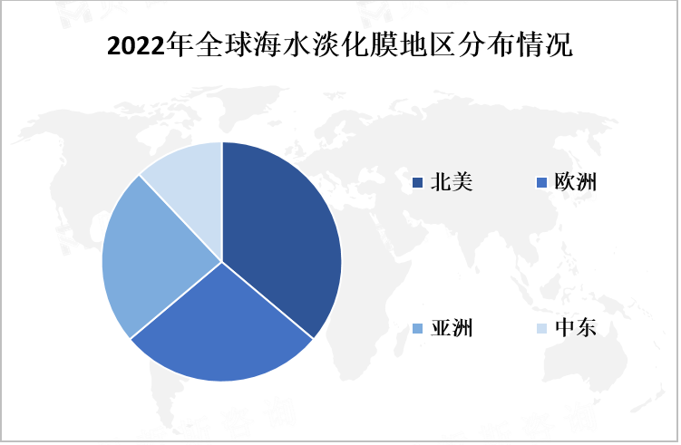 2022年全球海水淡化膜地区分布情况