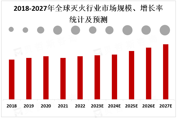 2018-2027年全球灭火行业市场规模、增长率统计及预测 