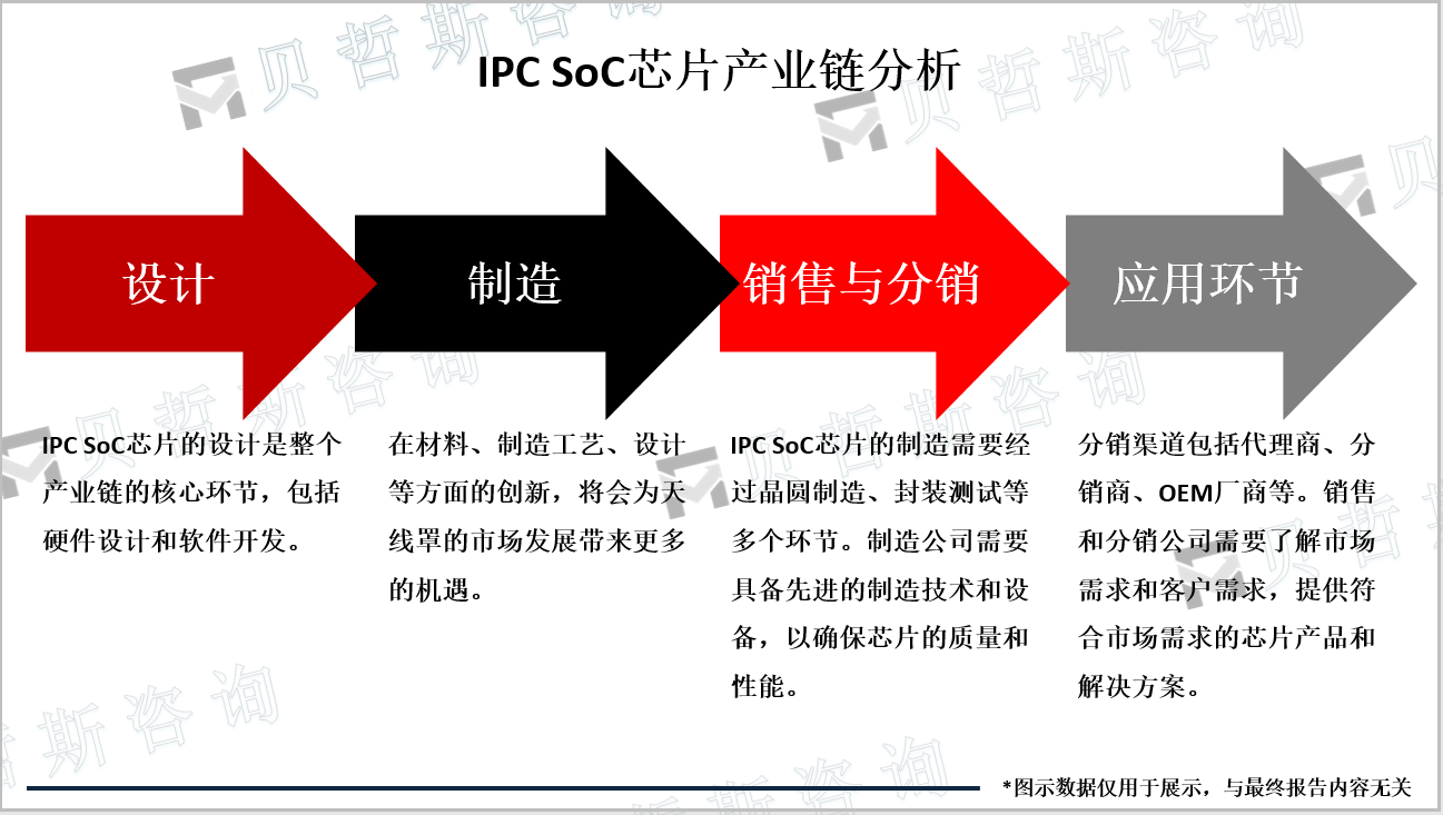 IPC SoC芯片产业链分析