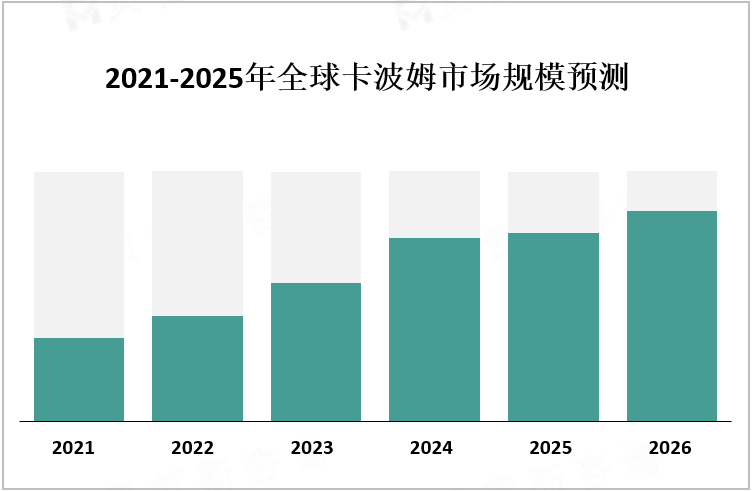 2021-2025年全球卡波姆市场规模预测