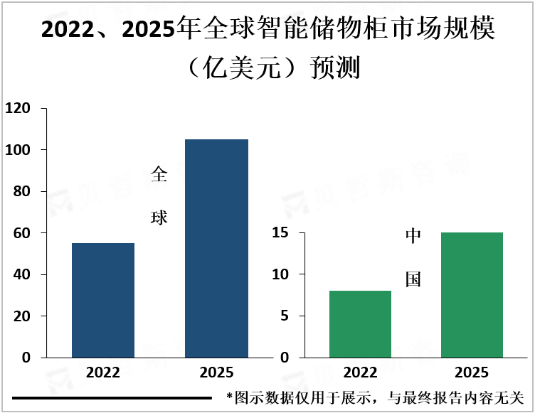 2022、2025年全球智能储物柜市场规模（亿美元）预测