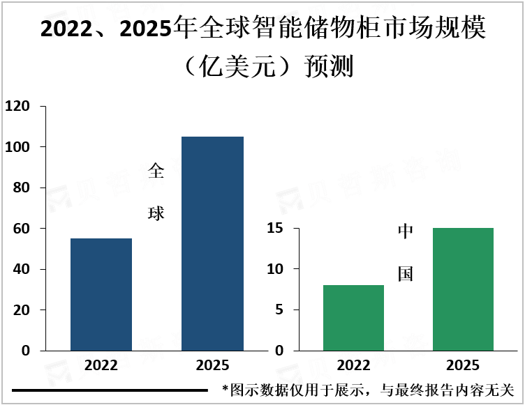 2022、2025年全球智能储物柜市场规模（亿美元）预测