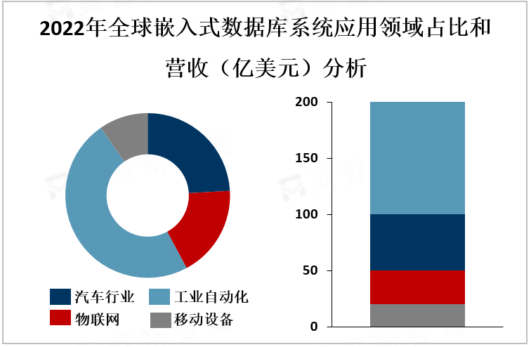 2022年全球嵌入式数据可系统应用领域占比和营收分析