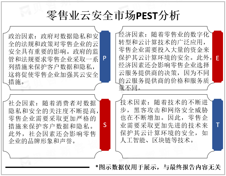 零售业云安全市场PEST分析