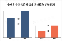 2023年全球希腊酸奶市场概况、产业链及主流产品分析[图]