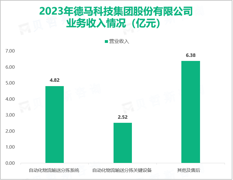 2023年德马科技集团股份有限公司业务收入情况（亿元）