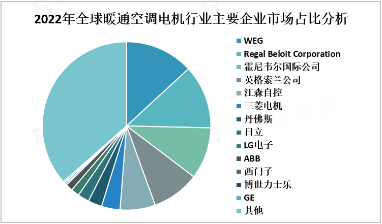 2022年全球暖通空调电机行业主要企业市场占比分析