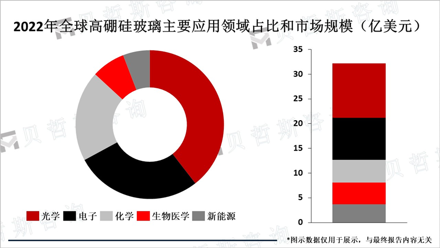 2022年全球高硼硅玻璃主要应用领域占比和市场规模（亿美元）