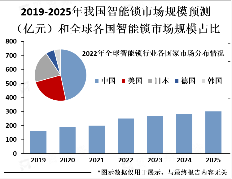 2019-2025年我国智能锁市场规模预测（亿元）和全球各国智能锁市场规模占比